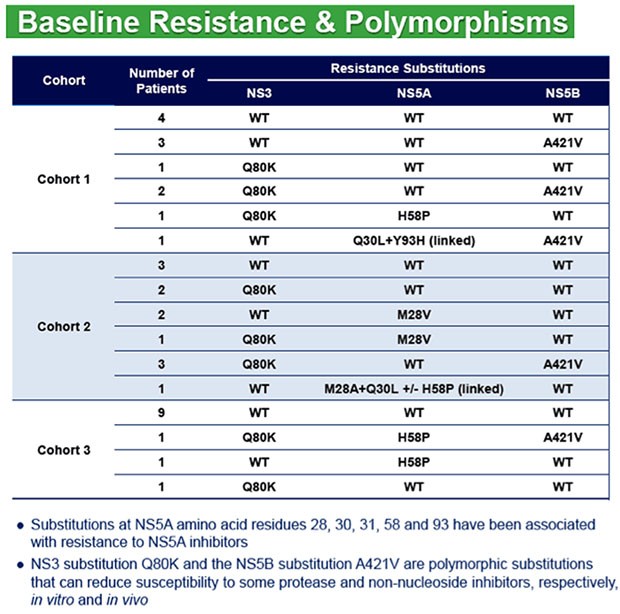 Baseline Resistance and Polymorphisms