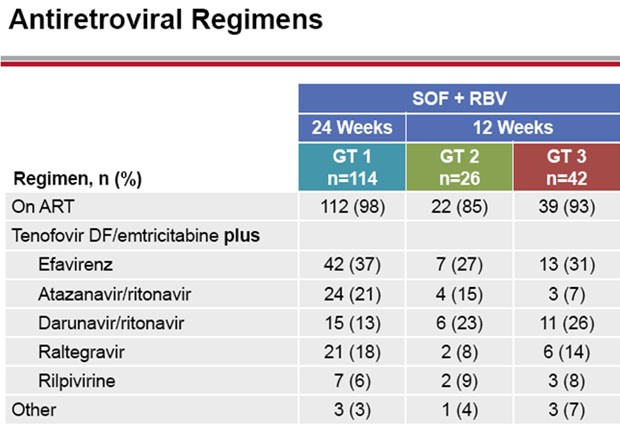 Antiretrofiral Regimens