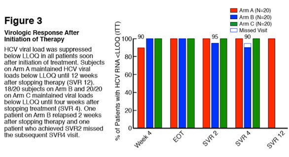 SYNERGY: Fugure 3 - Virologic Response After Initiation of Therapy