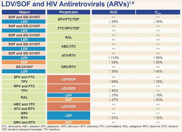 Sofosbuvir/Ledipasvir 5