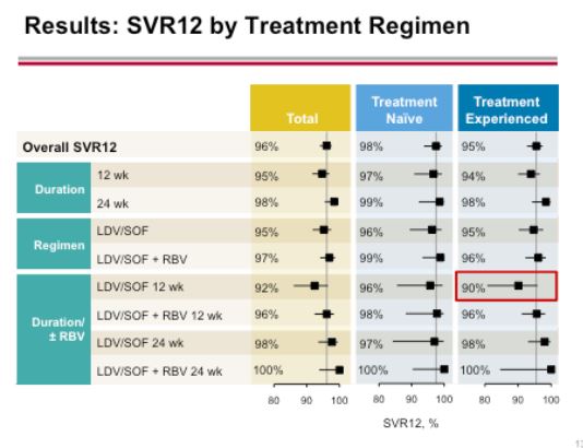 Results: SVR12 by
      Treatment Regimen