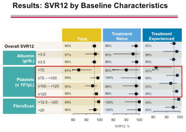 Results: SVR12 by
      Baseline Characteristics
