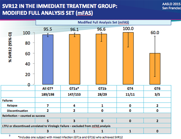 SVR12 in the immediate treatment group: modified full analysis set (mFAS)
