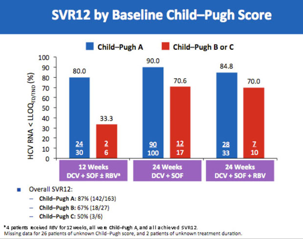 SVR12 by Baseline Child-Pugh Score