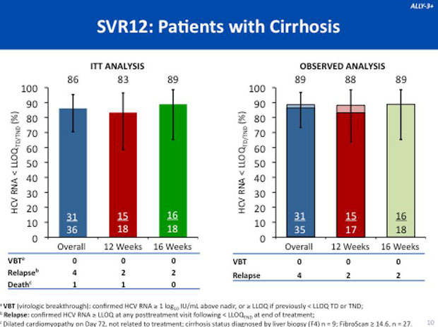 SVR12: Patients with Cirrhosis