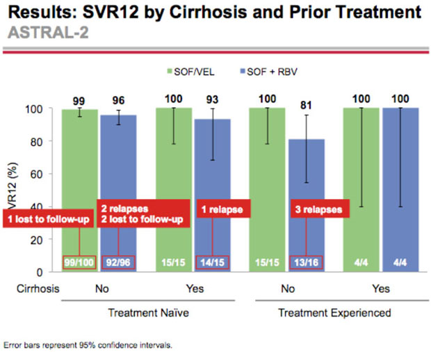 Results SVR12 by Cirrhosis and Prior Treatment
