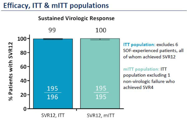 Efficacy, ITT &mITT populations