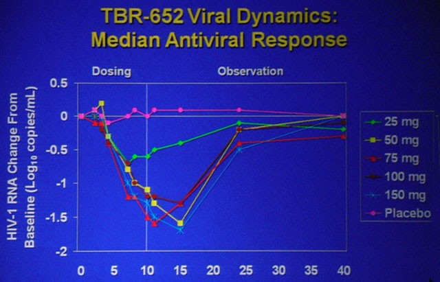 TBR-652 Viral Dynamics