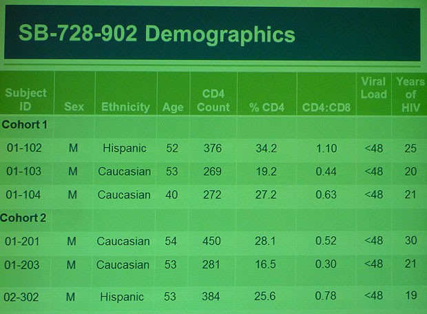 SB-728-902 Demographics
