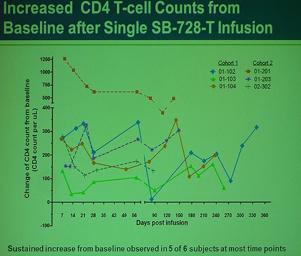Increased CD4 T-cell Counts from Baseline after Single SB-728-T Infusion