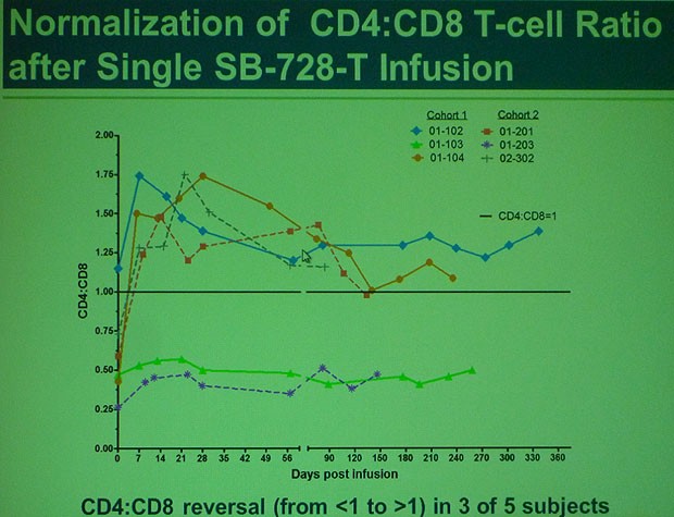Normalization of CD4:CD8 T-cell Ration after Single SB-728-T Infusion