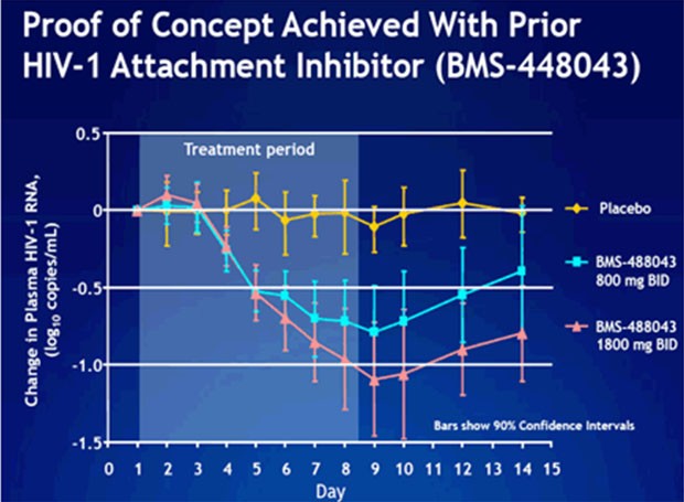 Proof of Concept Achieved With Prior HIV-1 Attachment Inhibitor