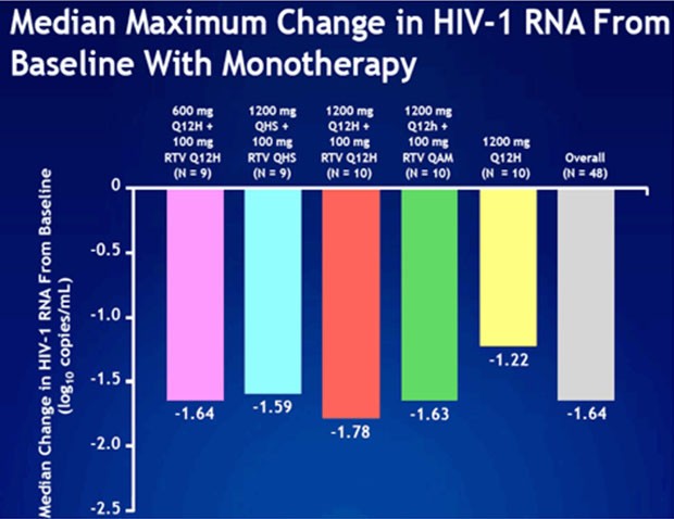 Median Masimum change in HIV-1 RNA From Baseline WIth Monotherapy