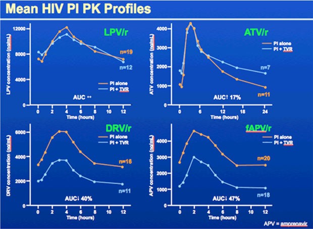 Mean HIV PI PK Profiles