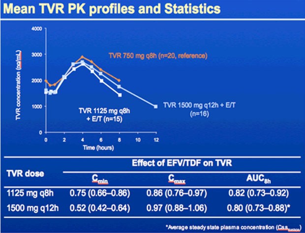 Meah TVR PK profiles and Statistics