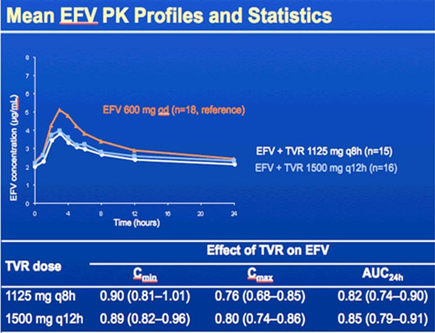 Mean EFV PK Profiles and Statistics