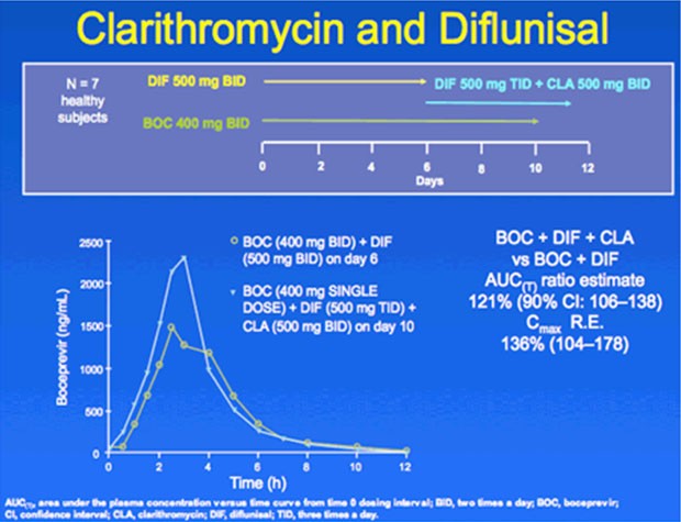 Clarithromycin and Diflunisal