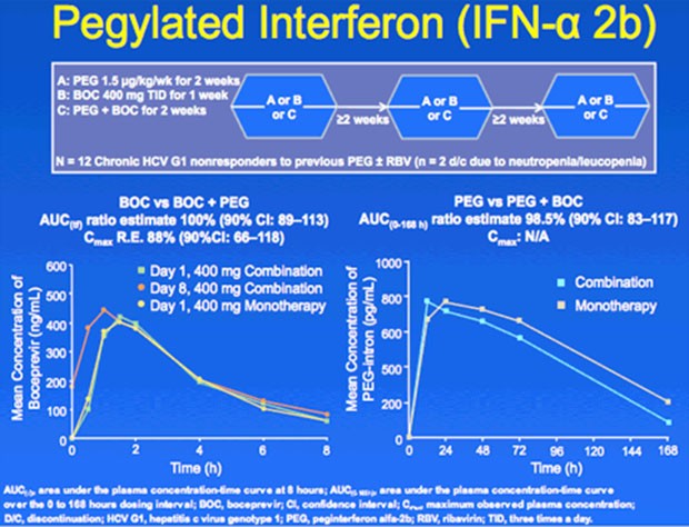 Pegylated INterferon