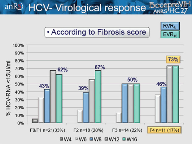 HCV-Virological response