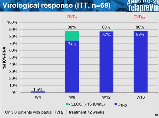 HCV-Virological response