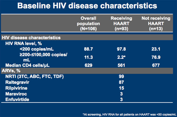 Baseline HIV disease characteristics