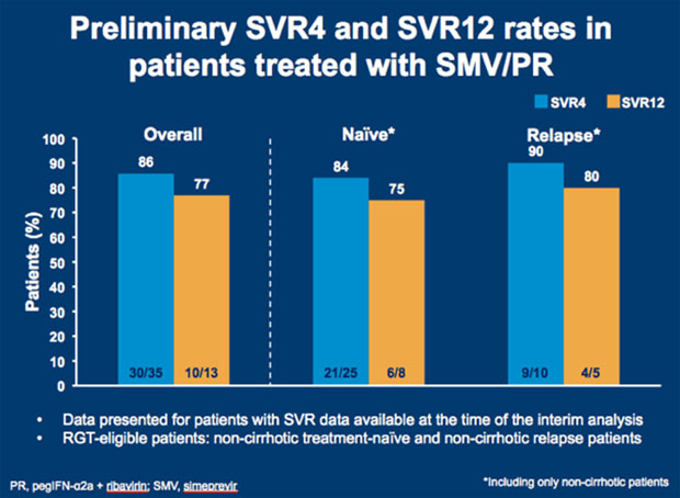 Preliminary SVR4 and SVR12 rates in patients treated with SMV/PR