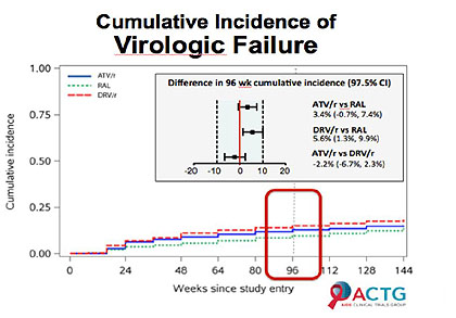 Cumulative Incidence of Virologic Failure