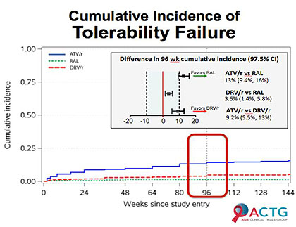 Cumulative Incidence of Tolerability Failure