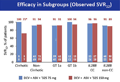 Efficacy in Subgroups (Observed SVR12)