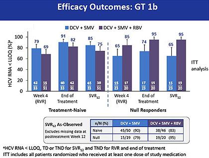 Efficacy Outcomes: GT 1b