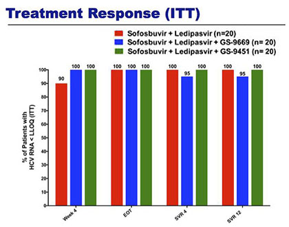 Treatment Response (ITT)