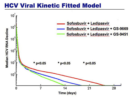 HCV Viral Kinetic Fitted Model