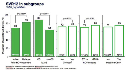 SVR12 in subgroups