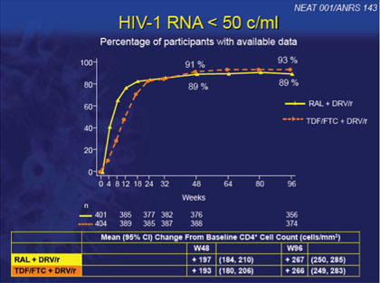 HIV-1 RNA < 50 c/ml