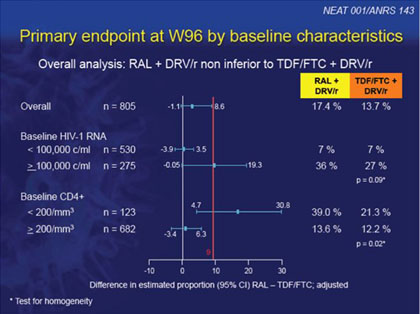 Primary endpoint at w96 by baseline characteristics
