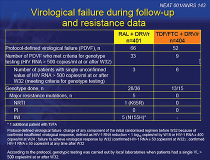 Virological failure during follow-up and resistance data