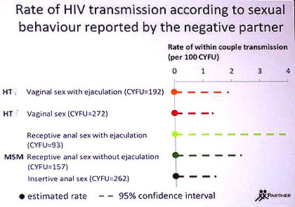 Rate of HIV transmission according to sexual behaviour reported by the negative partner