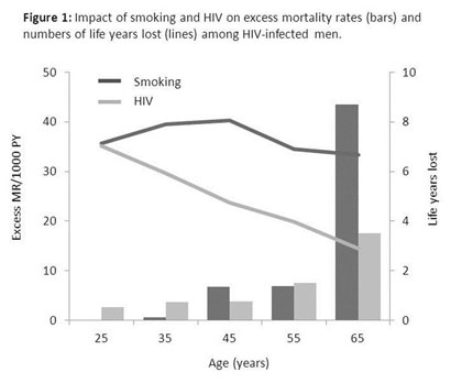 Figure 1. Impact of smoking and HIV on excess mortality rates