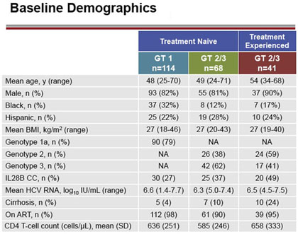 Baseline Demographics