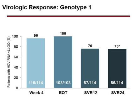 Virologic Response: Genotype 1