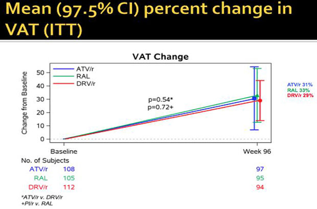 Mean (97.5%CI) percent change in VAT (ITT)