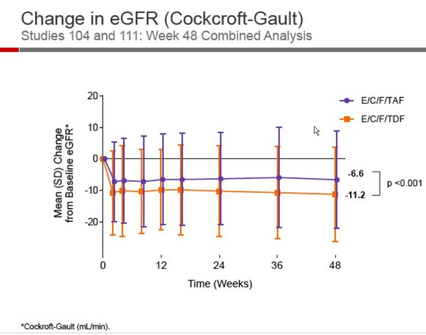 Changes in eGFR (Cockcroft-Gault)