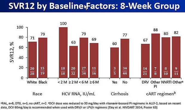 SVR12 vy Baseline Factors: 8-Week Group