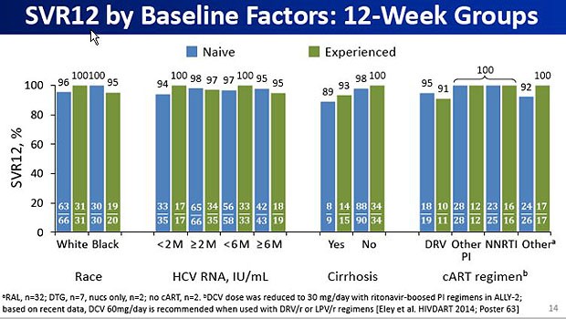 SVR12 by Baseline Factors: 12-Week Groups