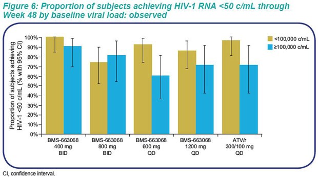 Figure 6: Proportion of subjects achieving HIV-1 RNA < 50 c(ml through  week 48 by baseline viral load: observed