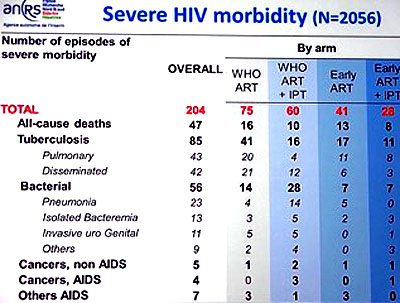 Severe HIV morbidity (n=2056)