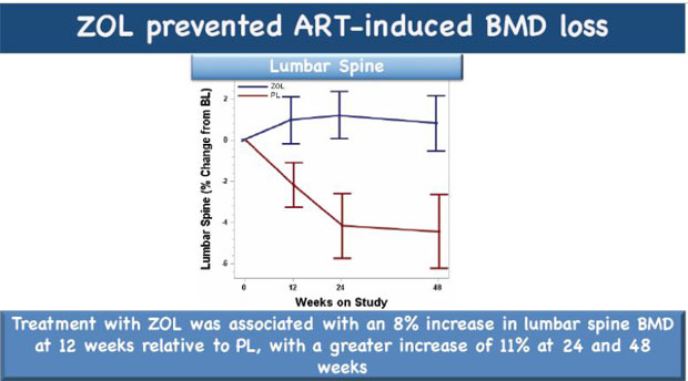 ZOL prevented ART-induced BMD Loss