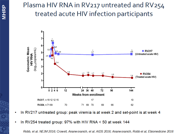 Plasma HIV RNA in RV217 untreated and RV254 treated acute HIV infeciton participants