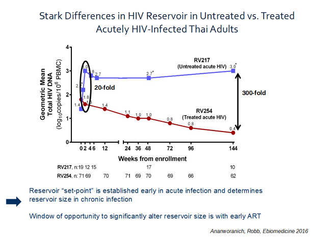 Stark Differences in HIV Reservoir