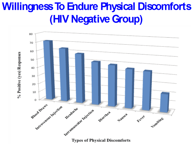 Willingness to Endure Physical Discomforts
